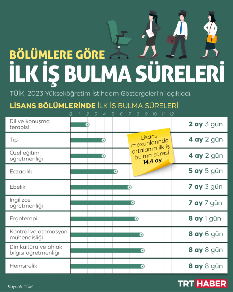 Lisans mezuniyetinde en yüksek istihdam oranı özel eğitim öğretmenliğinde